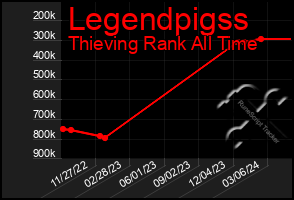 Total Graph of Legendpigss