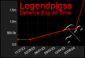 Total Graph of Legendpigss