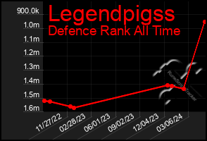 Total Graph of Legendpigss
