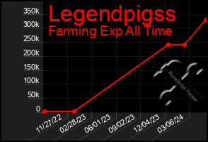 Total Graph of Legendpigss