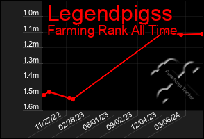 Total Graph of Legendpigss
