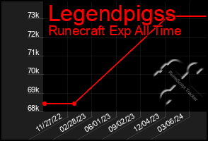 Total Graph of Legendpigss