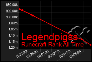 Total Graph of Legendpigss
