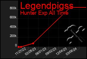 Total Graph of Legendpigss