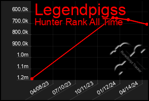Total Graph of Legendpigss