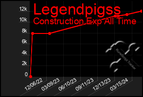 Total Graph of Legendpigss