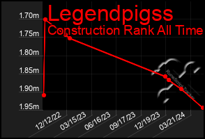 Total Graph of Legendpigss
