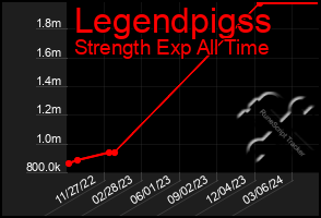 Total Graph of Legendpigss