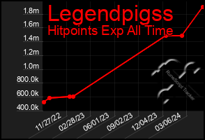 Total Graph of Legendpigss