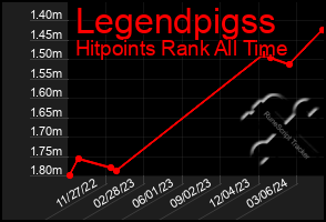 Total Graph of Legendpigss