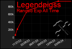 Total Graph of Legendpigss