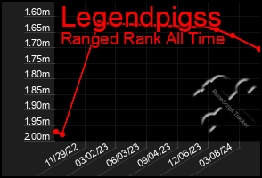 Total Graph of Legendpigss