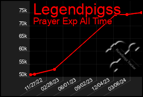 Total Graph of Legendpigss
