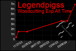 Total Graph of Legendpigss