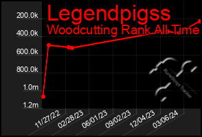 Total Graph of Legendpigss