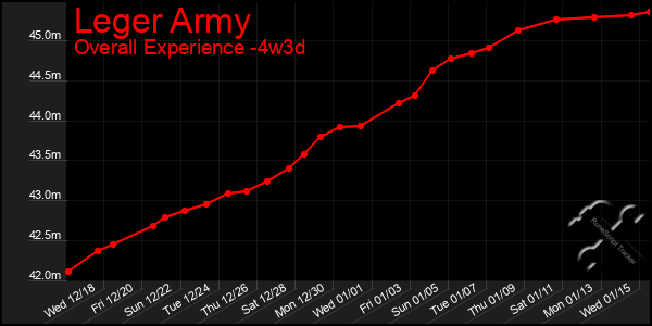 Last 31 Days Graph of Leger Army