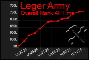 Total Graph of Leger Army