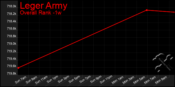 1 Week Graph of Leger Army