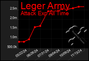 Total Graph of Leger Army