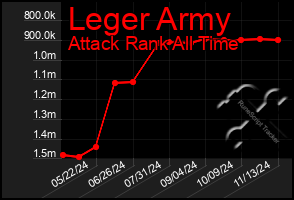 Total Graph of Leger Army