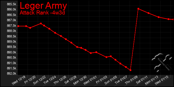 Last 31 Days Graph of Leger Army