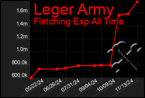 Total Graph of Leger Army