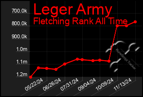 Total Graph of Leger Army