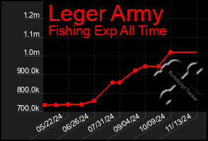 Total Graph of Leger Army