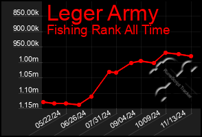 Total Graph of Leger Army