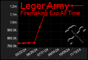 Total Graph of Leger Army