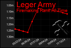 Total Graph of Leger Army