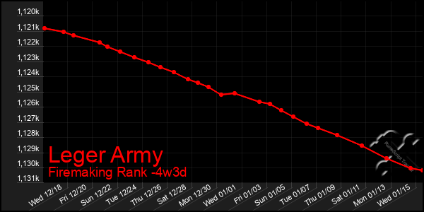 Last 31 Days Graph of Leger Army