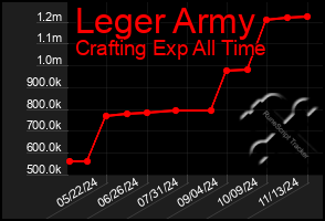 Total Graph of Leger Army