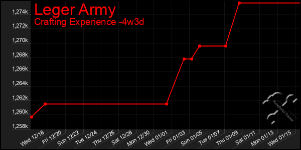 Last 31 Days Graph of Leger Army