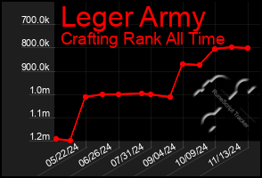 Total Graph of Leger Army