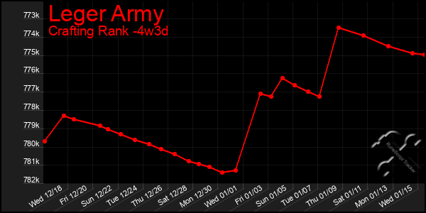 Last 31 Days Graph of Leger Army