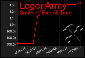 Total Graph of Leger Army