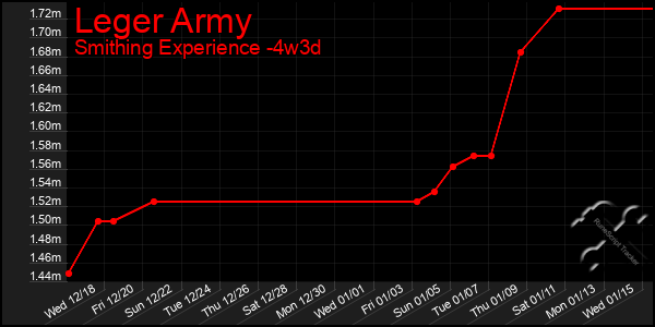 Last 31 Days Graph of Leger Army