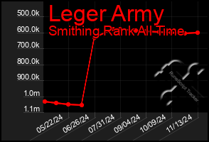 Total Graph of Leger Army