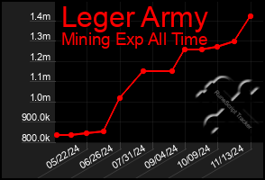 Total Graph of Leger Army