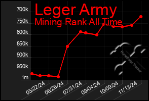 Total Graph of Leger Army