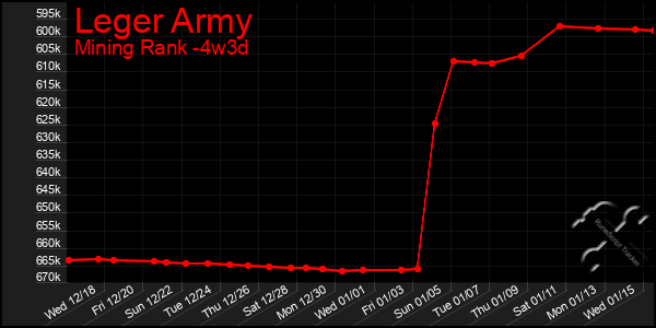 Last 31 Days Graph of Leger Army