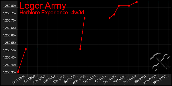 Last 31 Days Graph of Leger Army