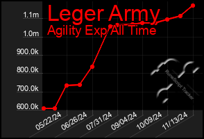 Total Graph of Leger Army