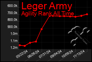 Total Graph of Leger Army