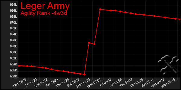 Last 31 Days Graph of Leger Army