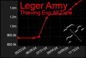 Total Graph of Leger Army