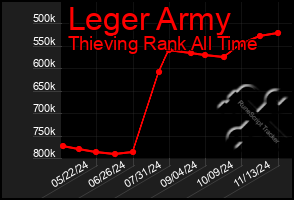 Total Graph of Leger Army