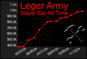 Total Graph of Leger Army