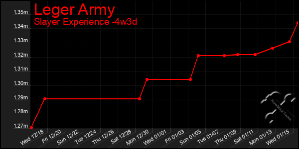 Last 31 Days Graph of Leger Army